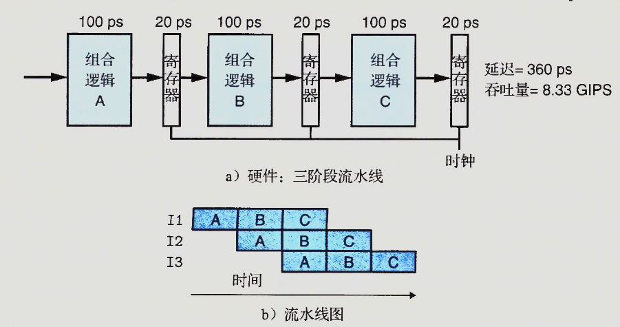 三阶段流水线的计算硬件