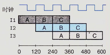 三阶段流水线的时序