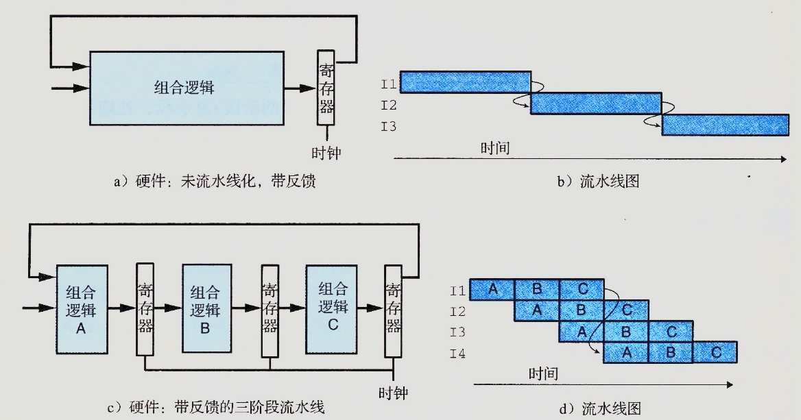 带反馈的流水线