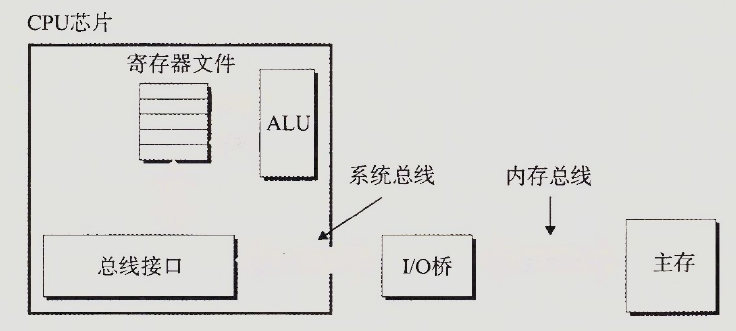 CPU,总线和主存