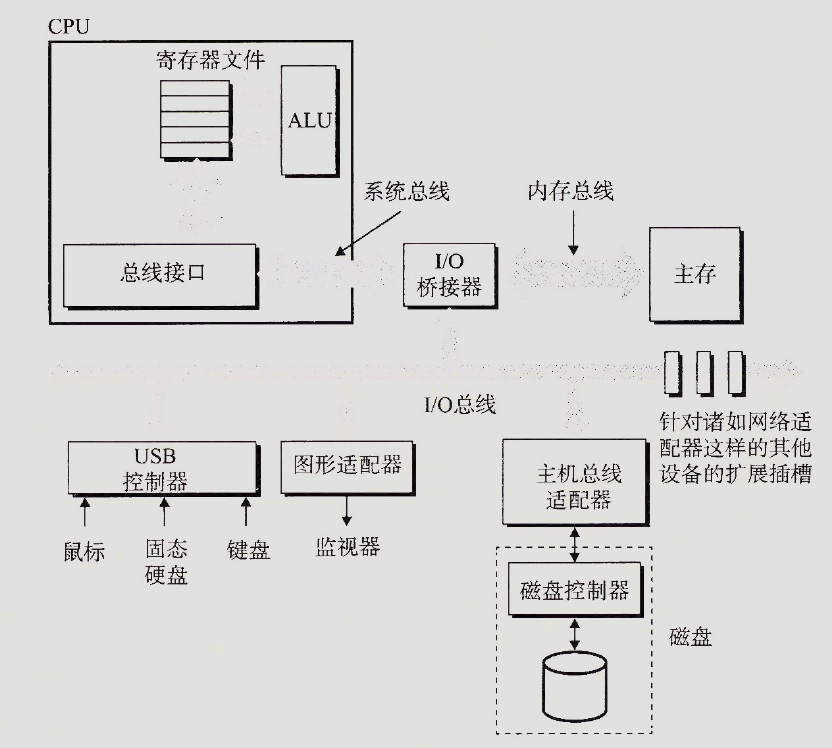 磁盘的位置