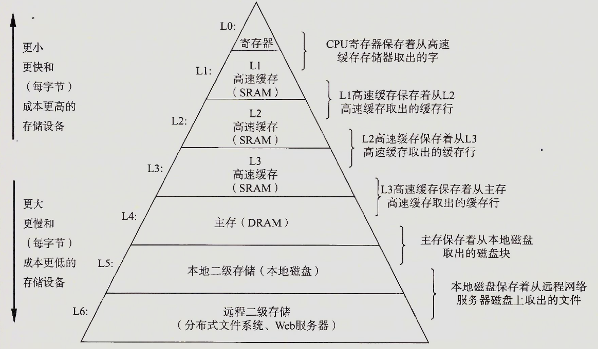 存储器层次结构