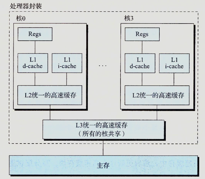 Intel Core i7Cache层次结构