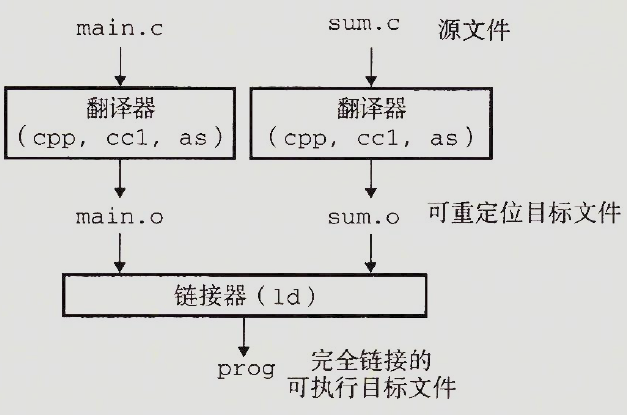 静态链接