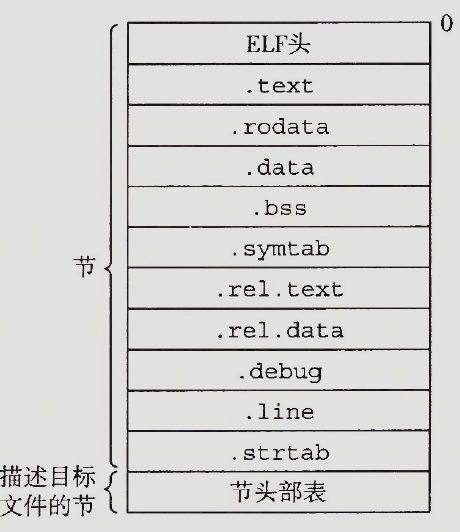 典型的ELF可重定位目标文件