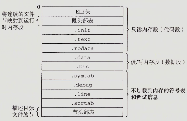 典型的ELF可执行目标文件