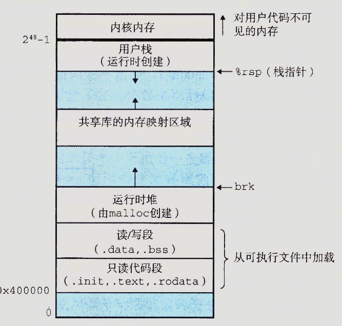 Linuxx86-64运行时内存映像