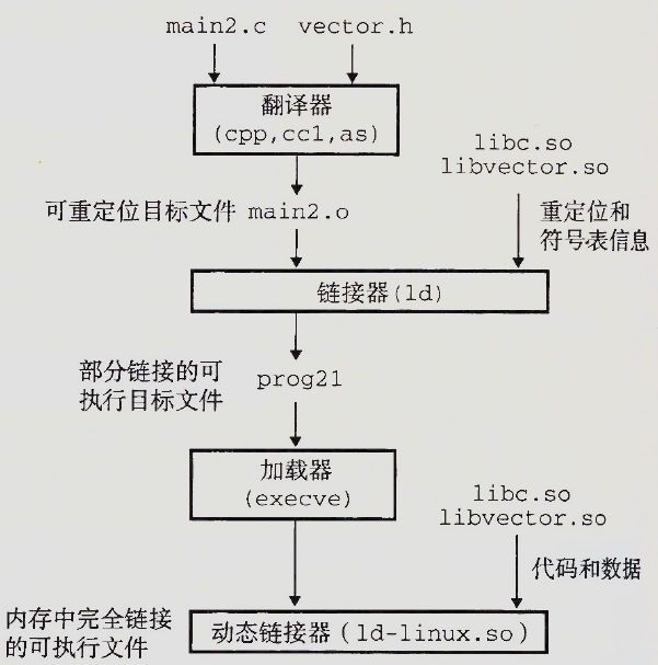 动态链接共享库