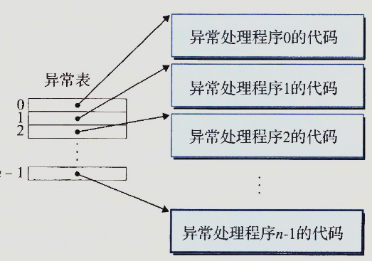 异常表