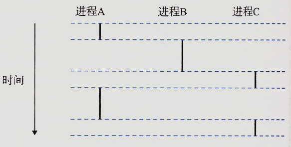 逻辑控制流