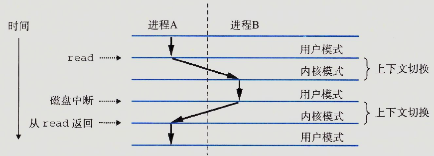 进程上下文切换