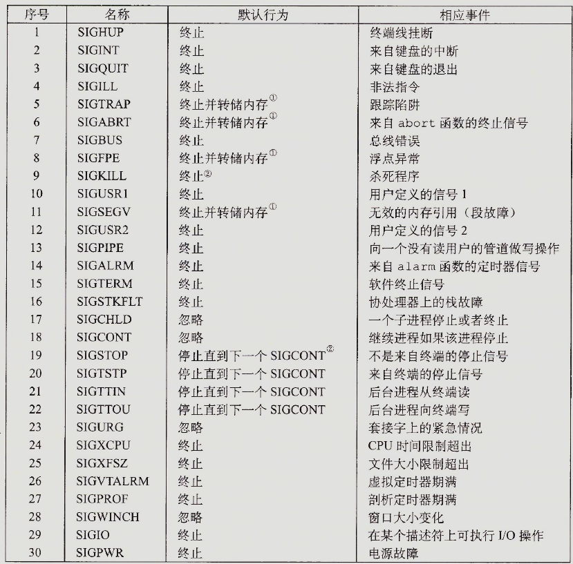 Linux信号