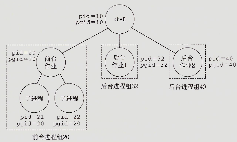 前台和后台进程组