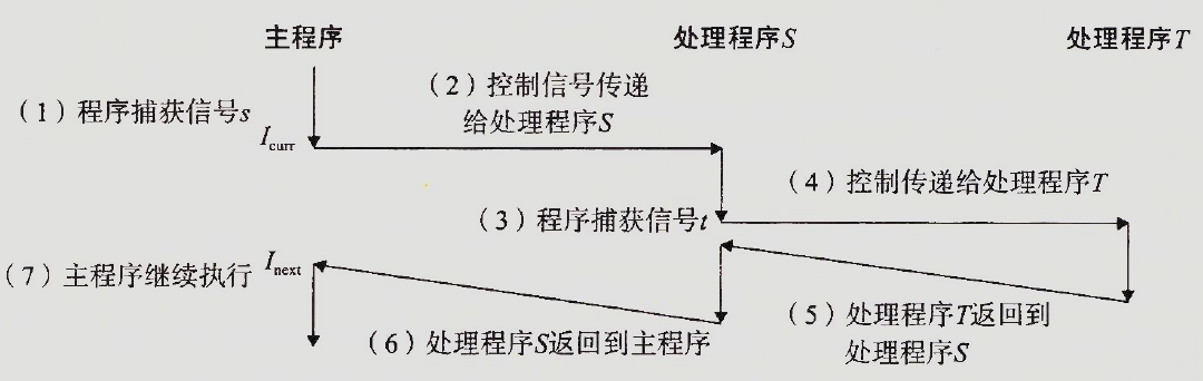 信号处理程序可以被其他信号处理程序中断