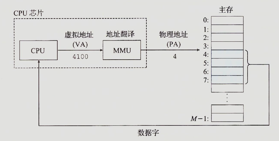 物理寻址和虚拟寻址