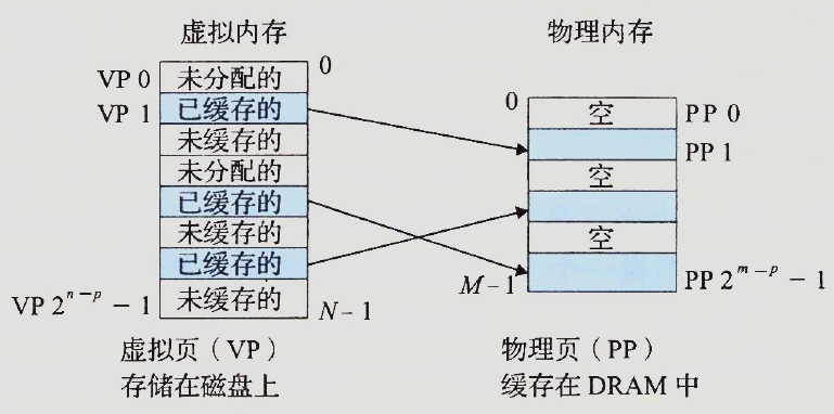 VM系统使用主存作为缓存