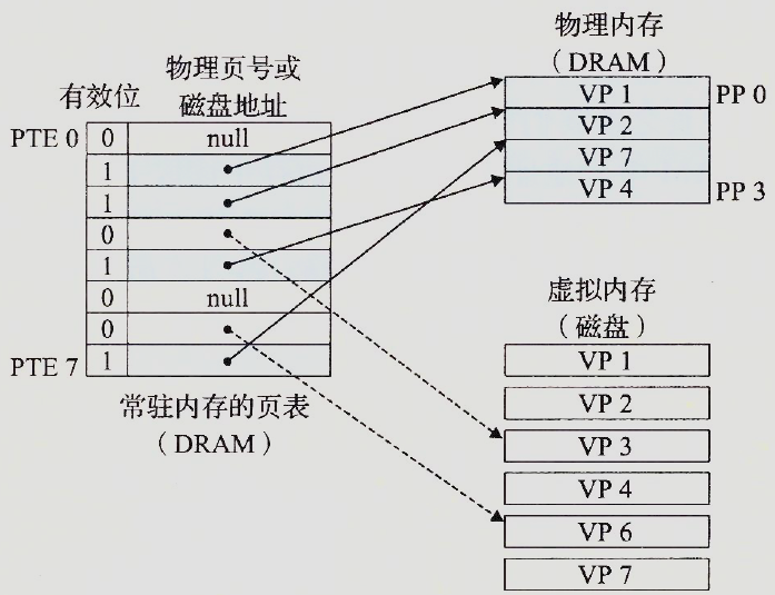 页表