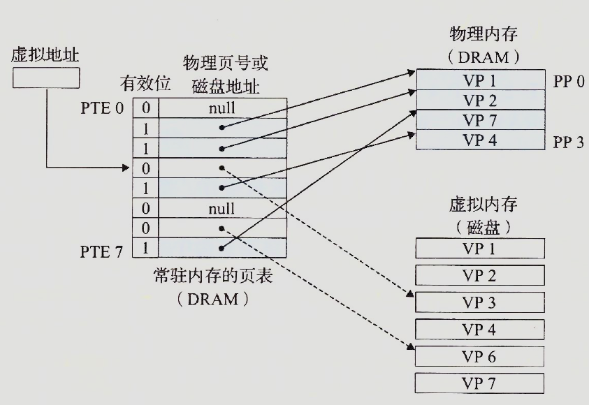 VM缺页