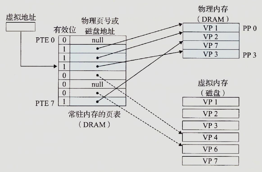 缺页之后选择牺牲页