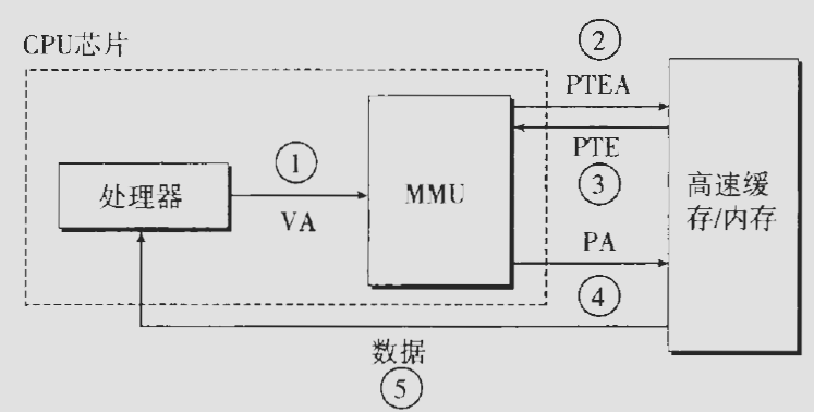 页面命中