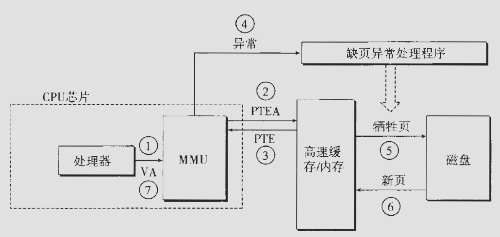 缺页