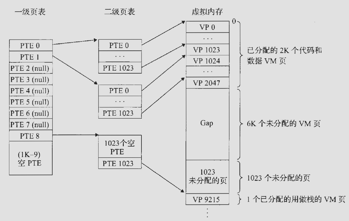 两级页表