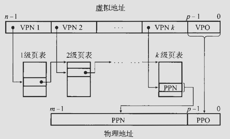 k级页表