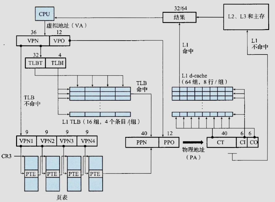 Core i7地址翻译