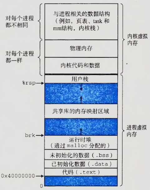 一个Linux进程的虚拟内存