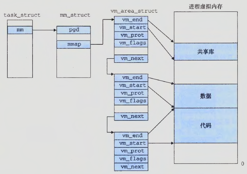 内核数据结构