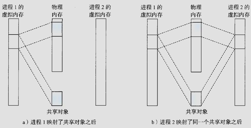 共享对象