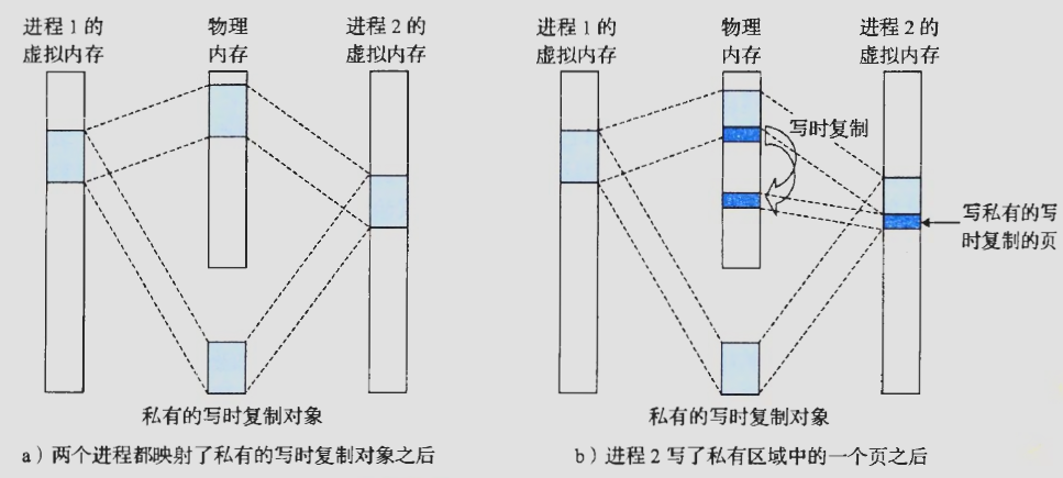 私有对象写时复制