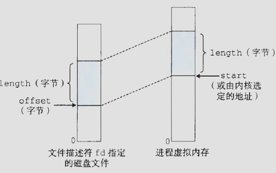 mmap参数可视化解释