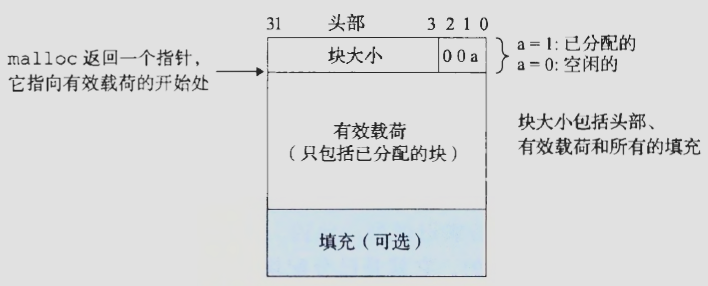 简单堆块的格式