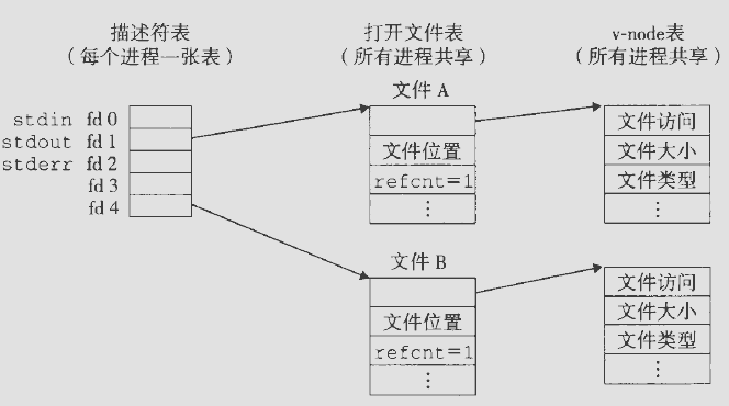 典型的打开文件的内核数据结构