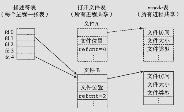 调用dup2(4,1)重定向标准输出之后的内核数据结构