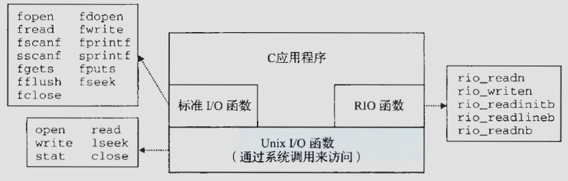 Unix IO,标准IO，RIO之间的关系