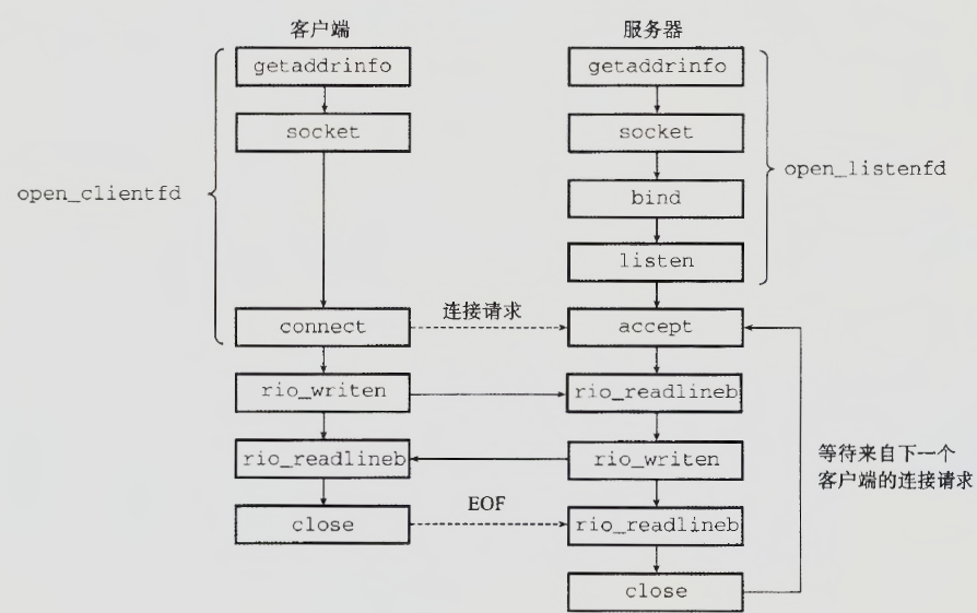 基于套接字接口的网络应用