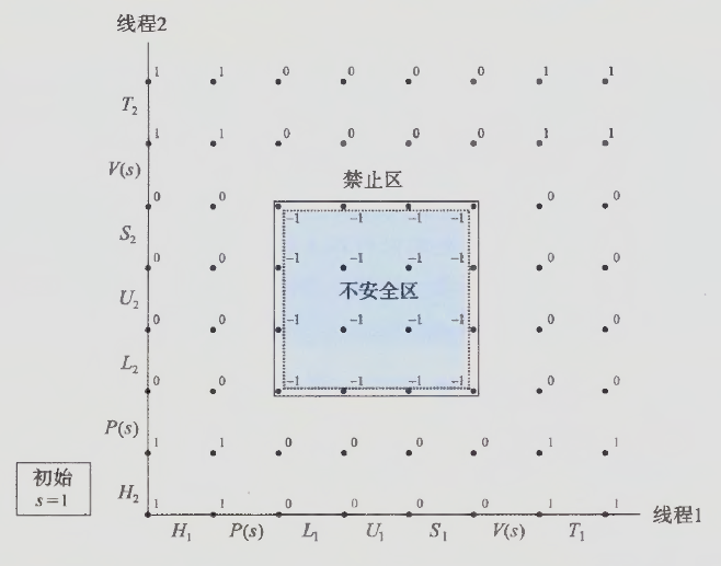 使用信号量来互斥