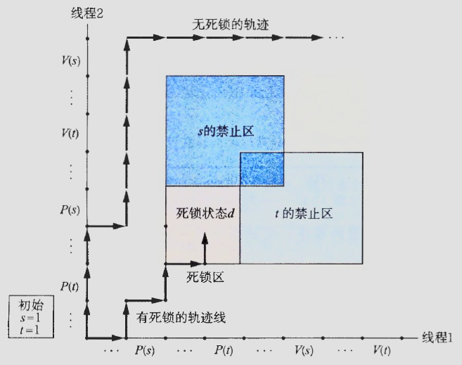 会死锁的程序进度图