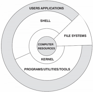 Linux系统结构